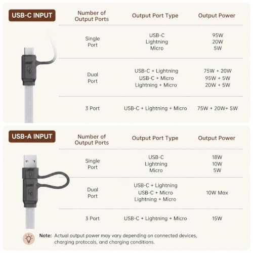 pzoz 100W USB C & USB A Fast Charging Cable, 3 in 1 Multi Charging Cable with E-Marker Chip, USB-C/Lightning/Micro USB Cord for iPhone, iPad Pro, MacBook, Samsung Galaxy
