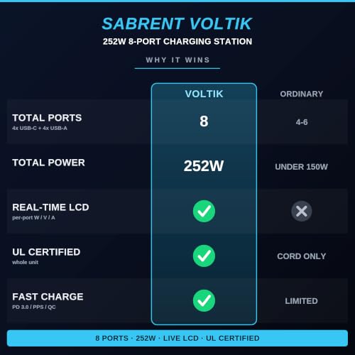 SABRENT VOLTIK Charging Station, 252W 8-Port USB C and USB A Desktop Charger, UL Certified with Real-Time LCD Display, Fast Charging for MacBook, iPhone, Samsung and More - size: 8-Port